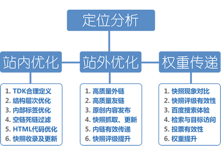 长尾关键词排名